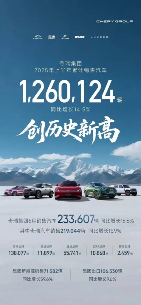 126万辆，奇瑞集团上半年销售再创新高