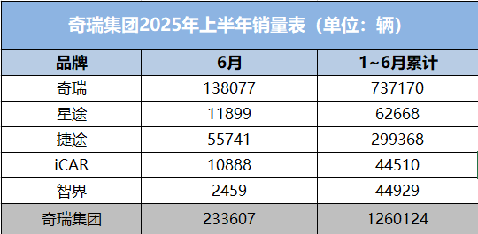 126万辆，奇瑞集团上半年销售再创新高