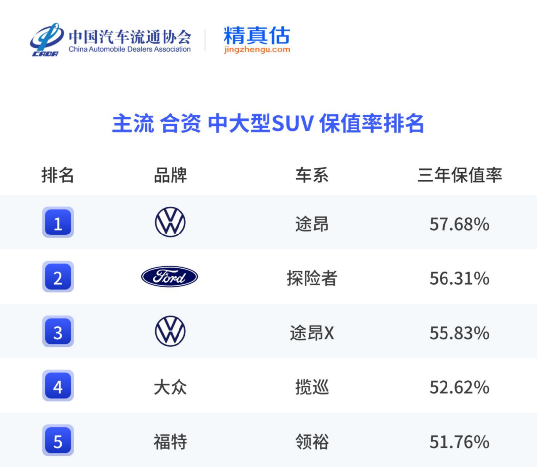 2025上半年保值率报告出炉 上汽大众油电混全面开花