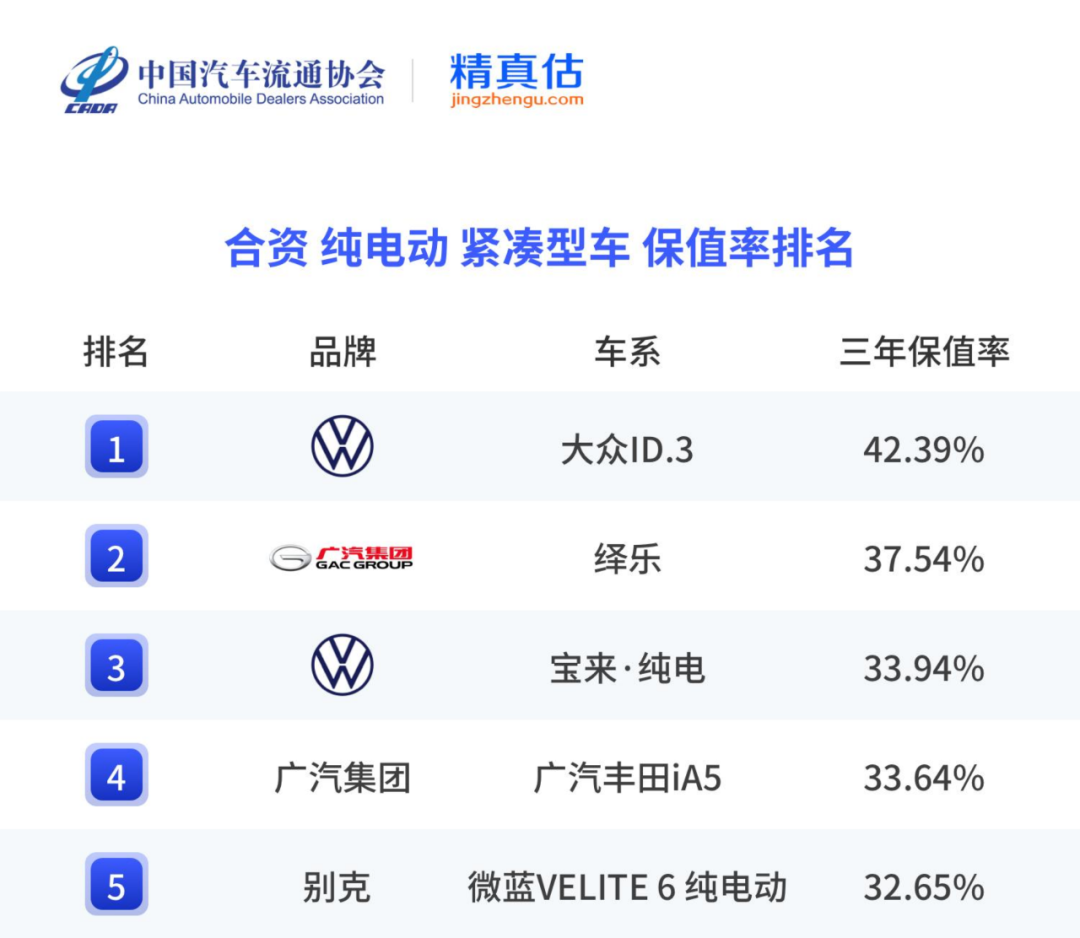 2025上半年保值率报告出炉 上汽大众油电混全面开花