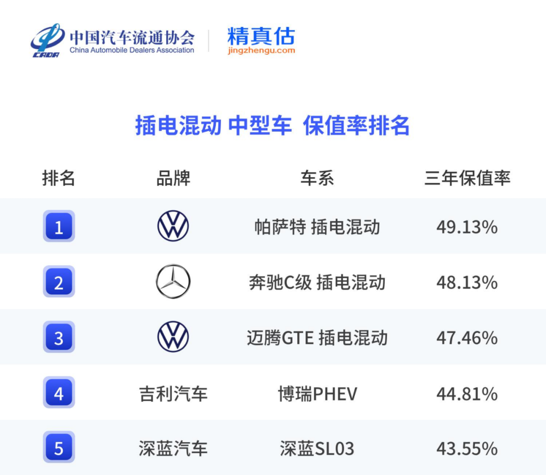 2025上半年保值率报告出炉 上汽大众油电混全面开花