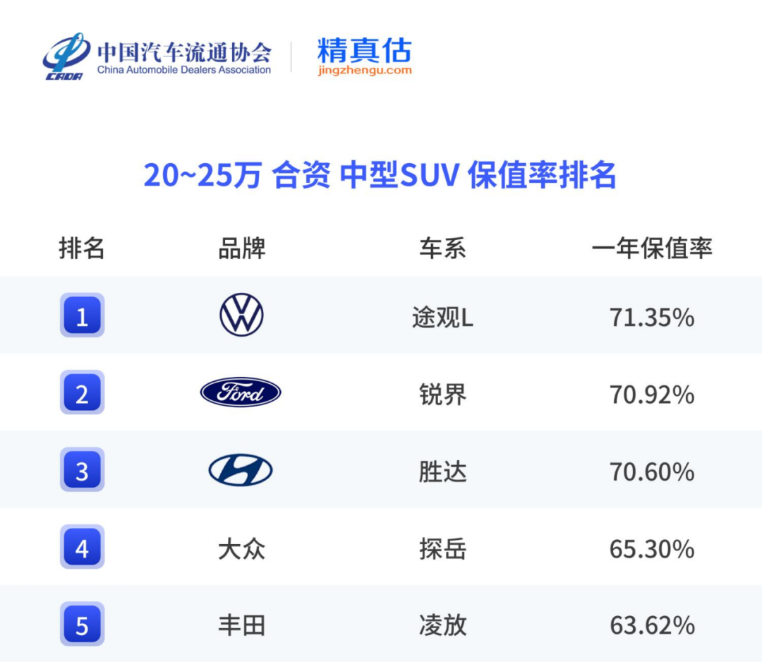 2025上半年保值率报告出炉 上汽大众油电混全面开花