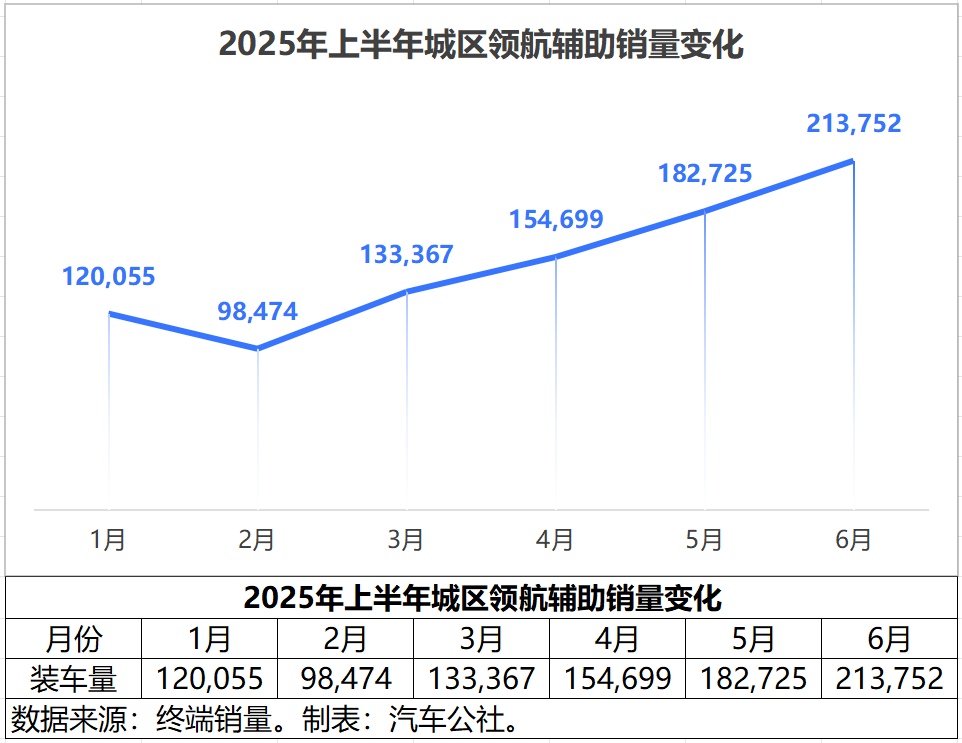 2025上半年城区领航辅助市场分析：华为乾崑已占豪华车半壁江山