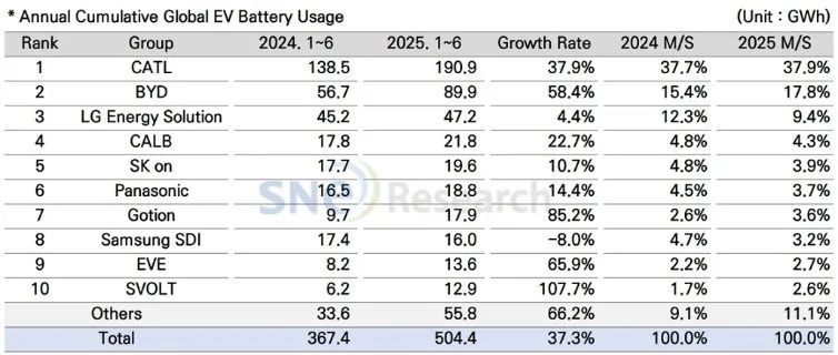 日韩电池，难逃“二八定律”