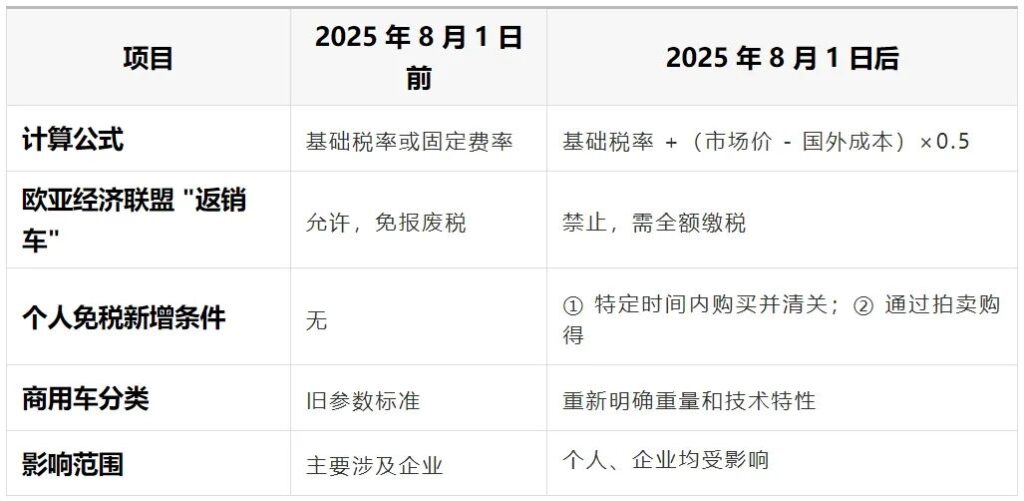 俄罗斯又给中国汽车摆了好几道