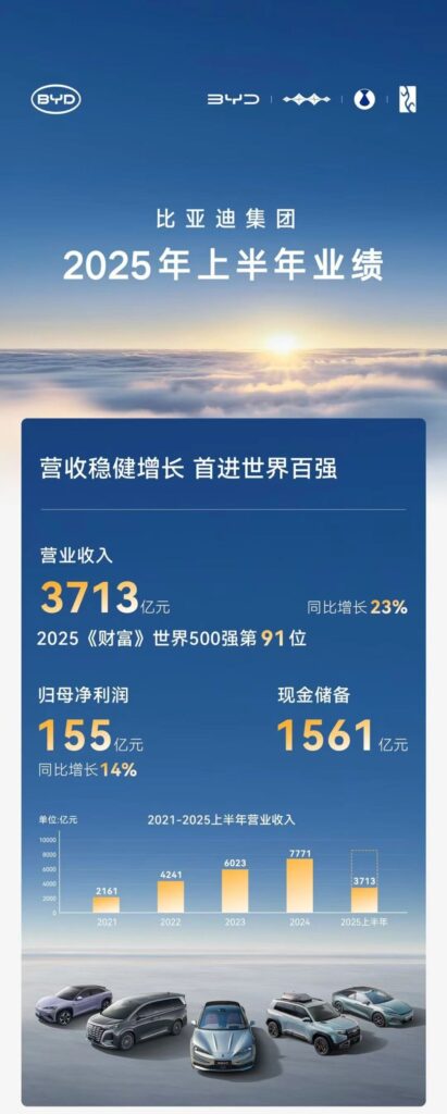 半年营收超3700亿元，比亚迪历史首次超越特斯拉