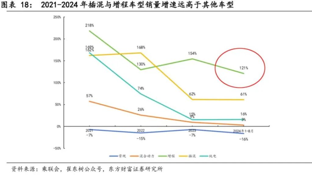做增程不一定有用，但不做增程更没机会