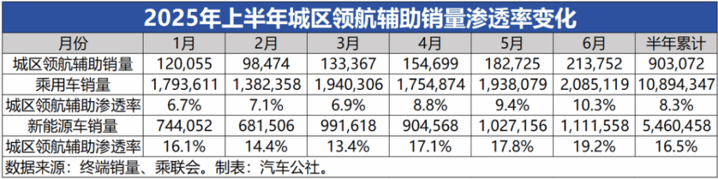 2025上半年城区领航辅助市场分析：华为乾崑已占豪华车半壁江山