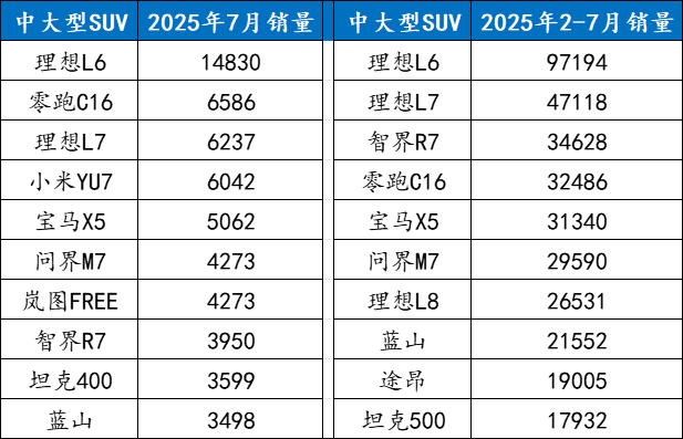 扎堆大SUV，多数玩家成为陪跑者