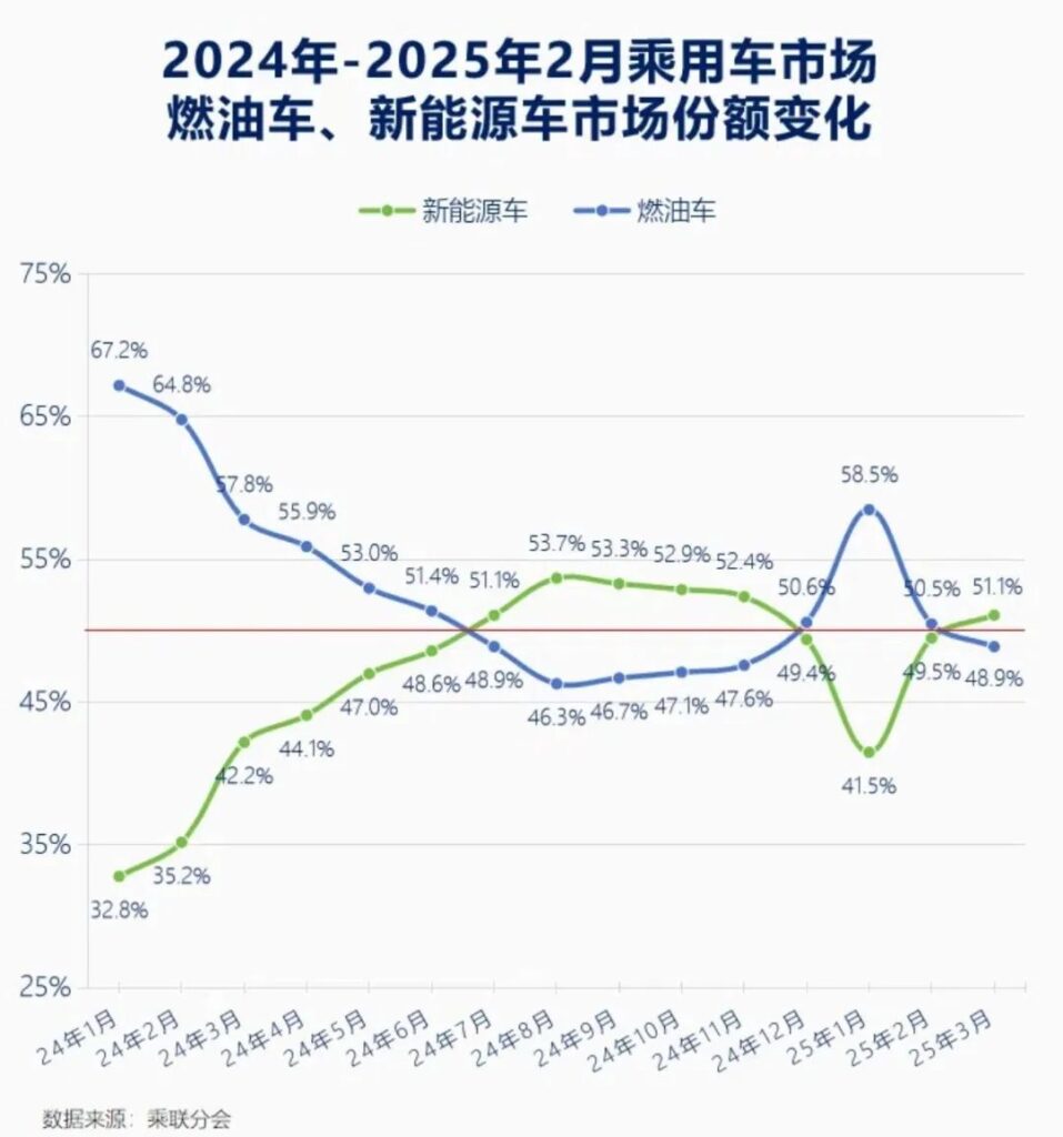 别惊讶！油车的魅力正在大幅上升