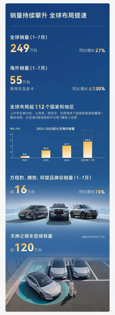 半年营收超3700亿元，比亚迪历史首次超越特斯拉