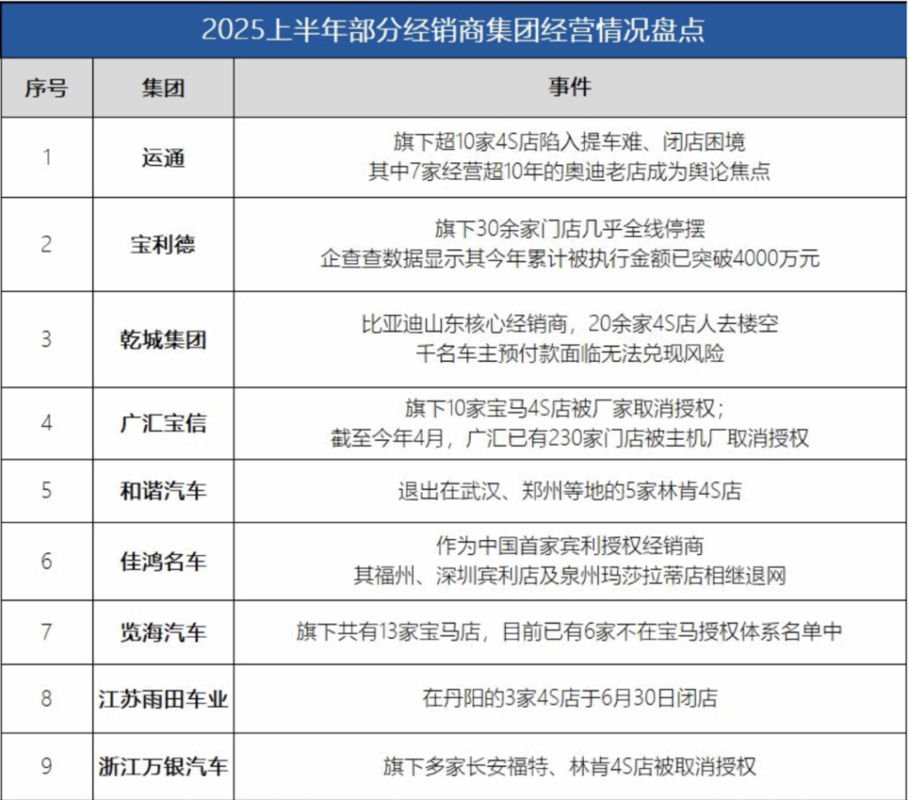 每天12家4S店倒闭，你眼中的“黑心经销商”正在暴雨中前行