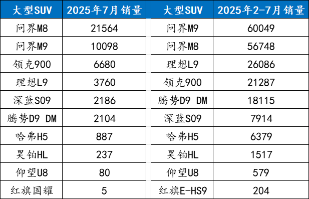 扎堆大SUV，多数玩家成为陪跑者