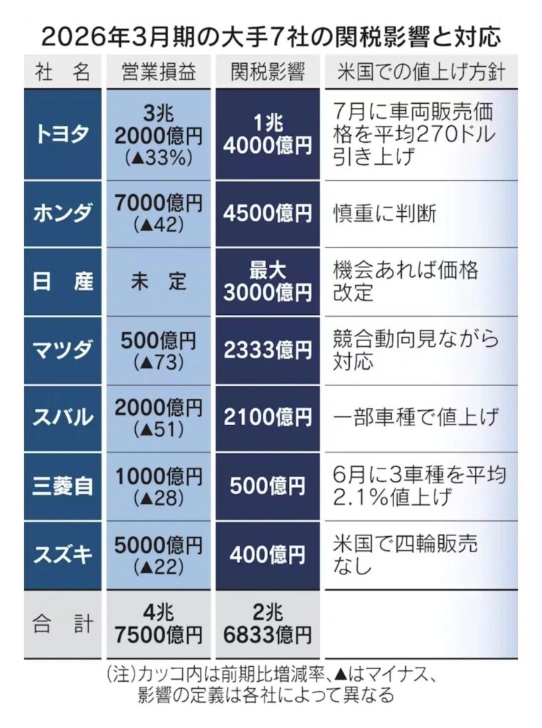 交完关税“保护费”，欧日韩汽车进入“比惨”模式