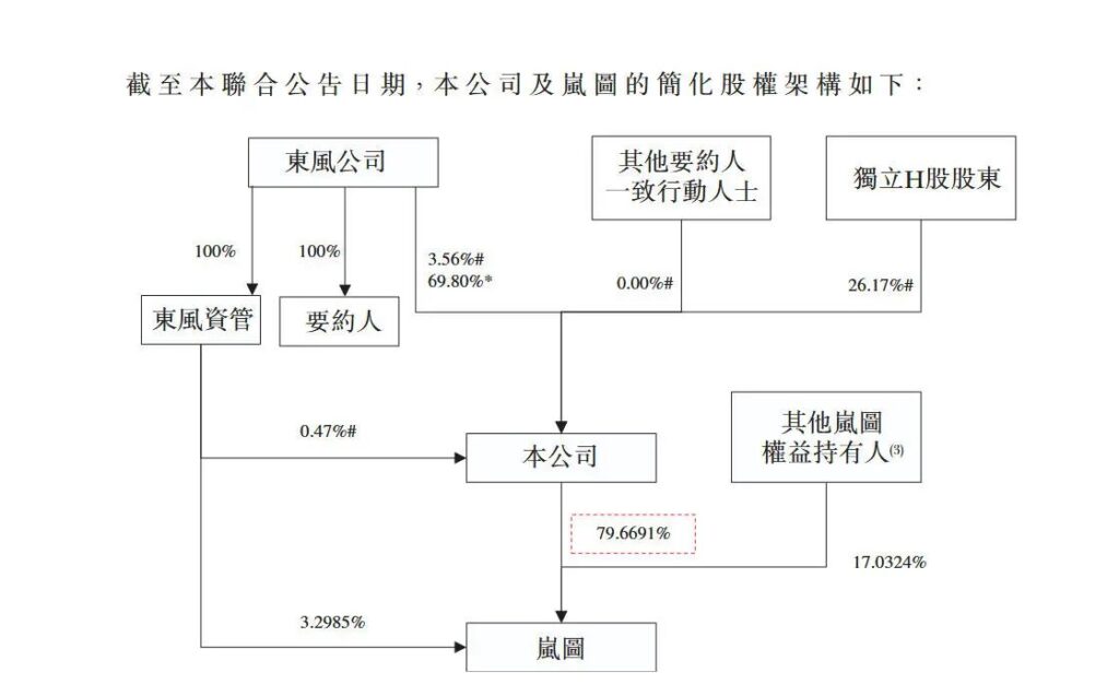 岚图“借东风”港股上市，母公司退市让路