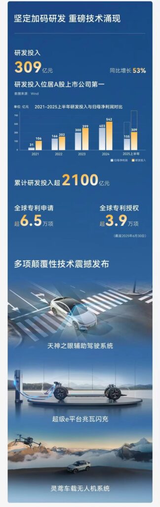 半年营收超3700亿元，比亚迪历史首次超越特斯拉