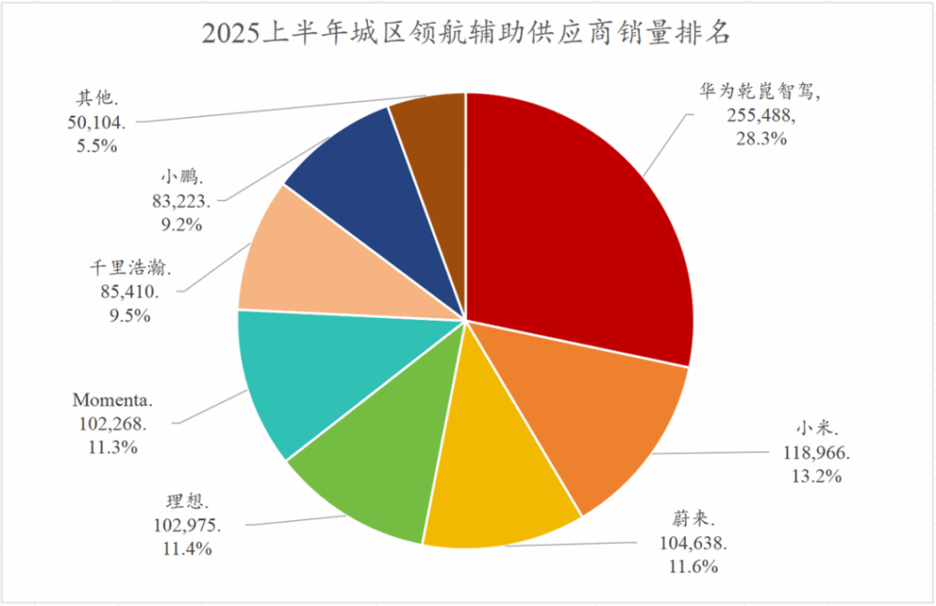 2025上半年城区领航辅助市场分析：华为乾崑已占豪华车半壁江山