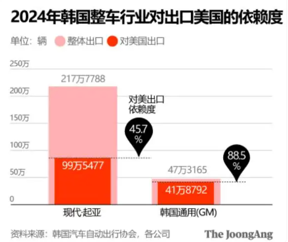 交完关税“保护费”，欧日韩汽车进入“比惨”模式