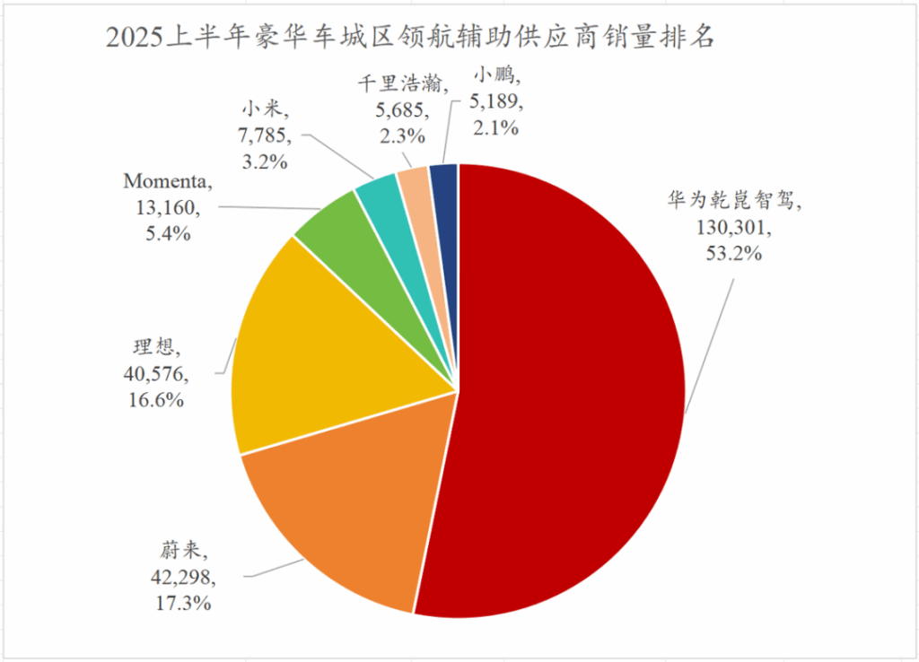 2025上半年城区领航辅助市场分析：华为乾崑已占豪华车半壁江山