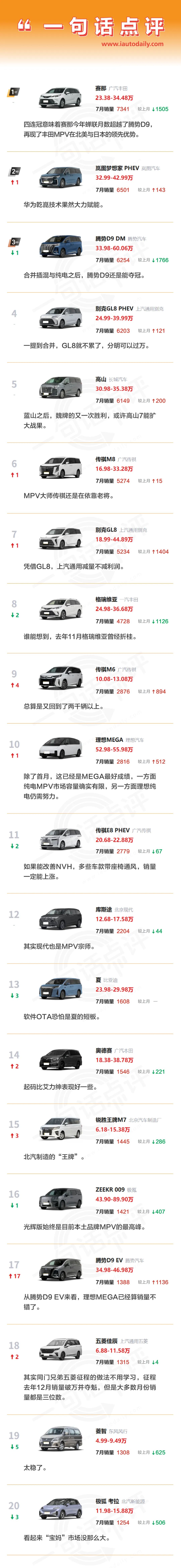 一句话点评7月MPV：赛那四连冠，合资车有了信心