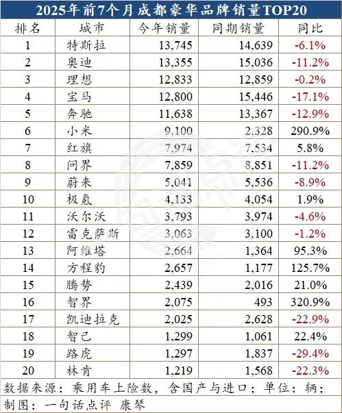 数据解读成都车市：国内汽车第一大城，偏爱新能源和豪华车 | 一句话点评