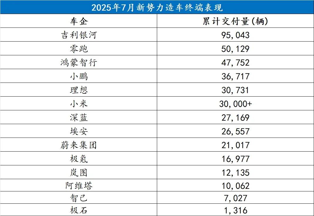 7月新势力销量：真正的强者才不管你什么“淡季”丨一句话点评