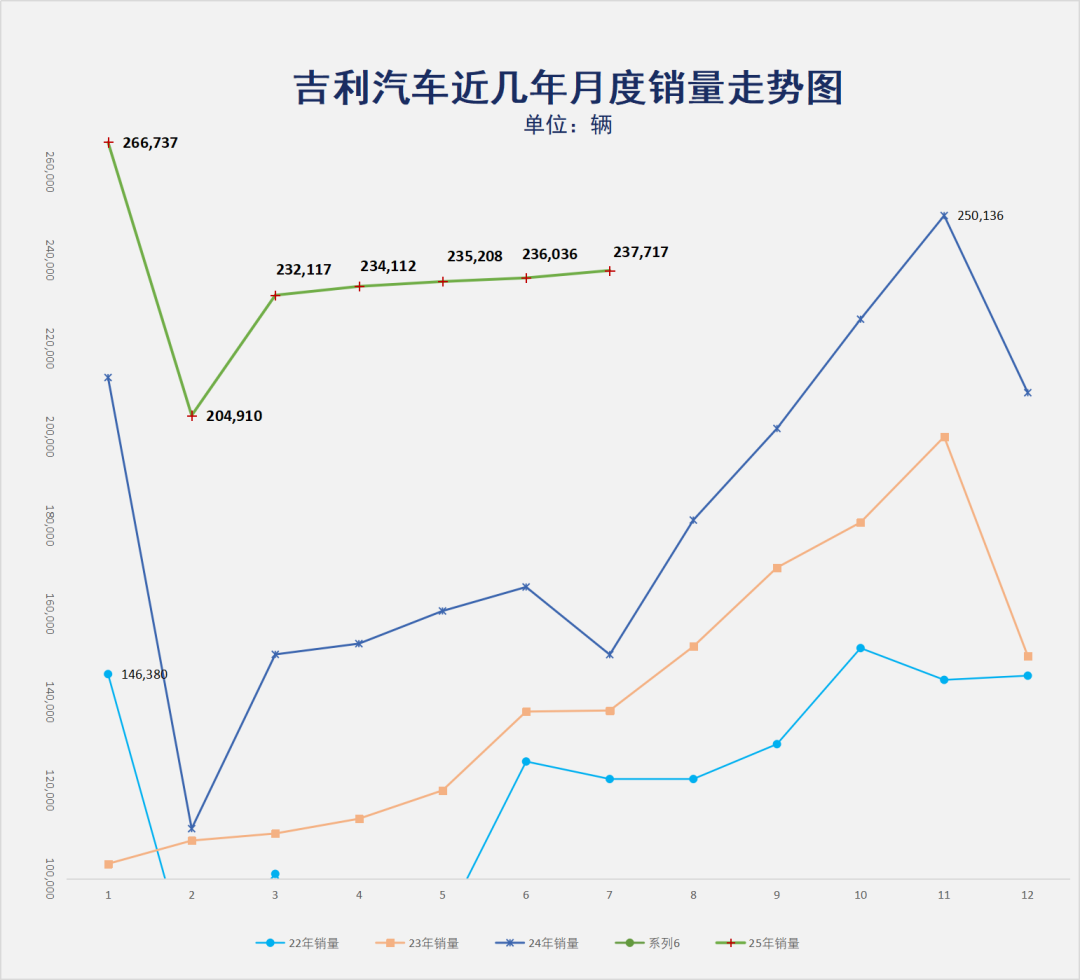 7月卖了23万辆，吉利给下半年开了个好头丨一句话点评