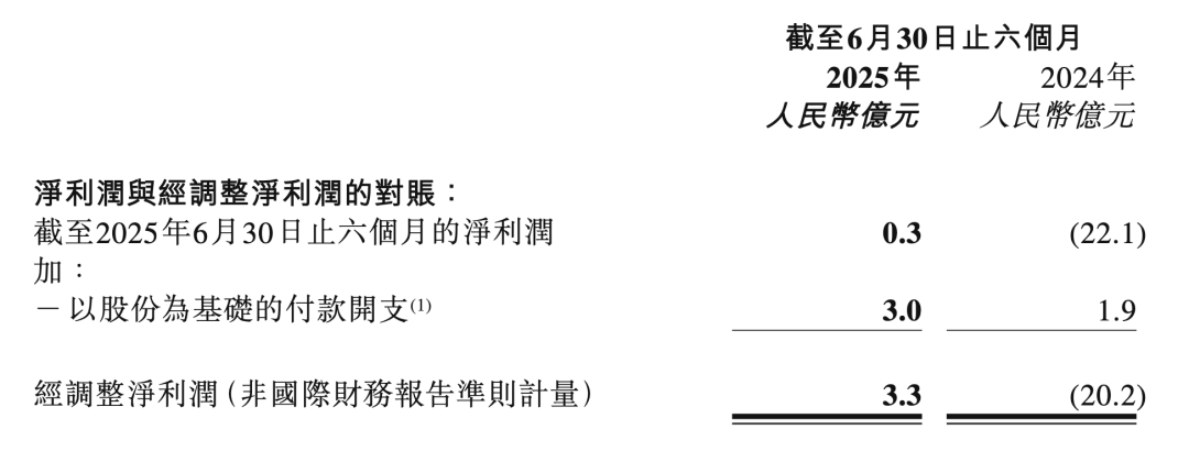 零跑半年财报：你就说我赚没赚钱吧？| 一句话点评