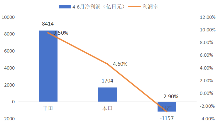 利润齐跌，日系三巨头深陷关税寒冬| 一句话点评
