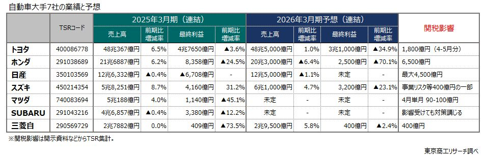 利润齐跌，日系三巨头深陷关税寒冬| 一句话点评