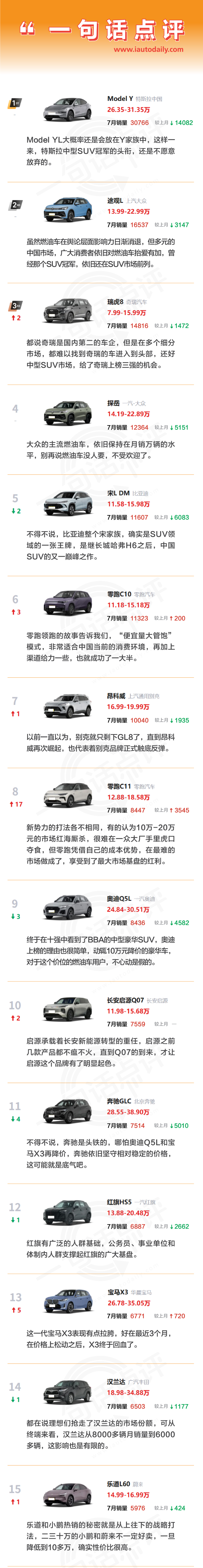 一句话点评7月中型SUV：上汽通用又行了？