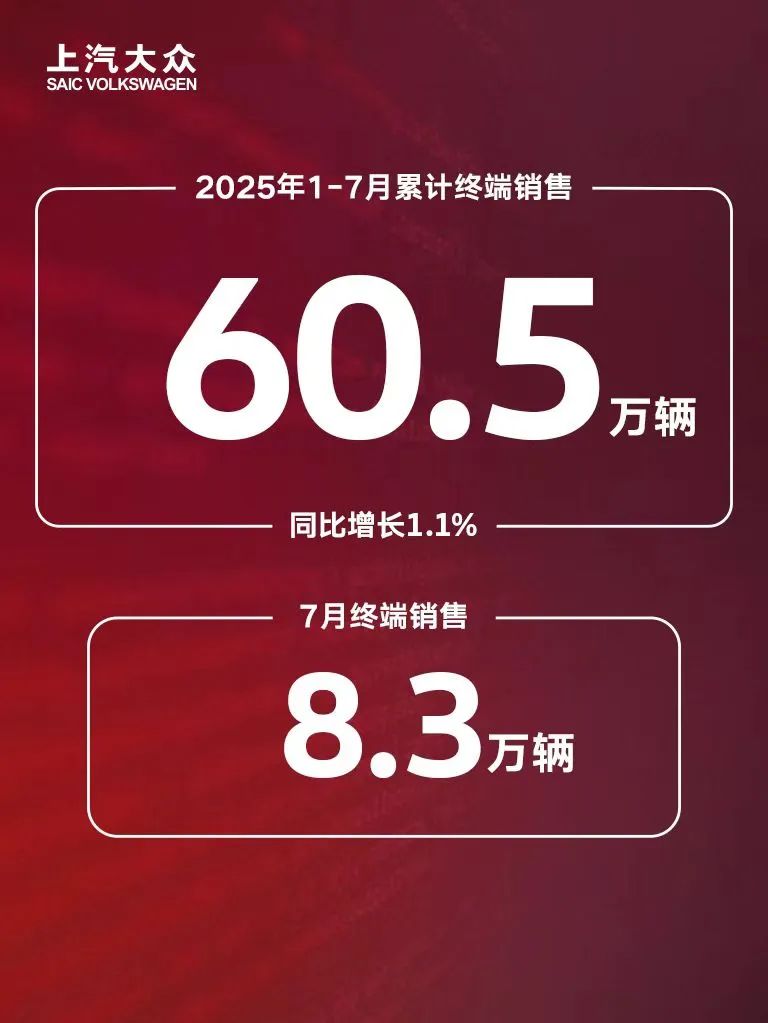 上新进行时 上汽大众前7月累计终端热销60.5万辆