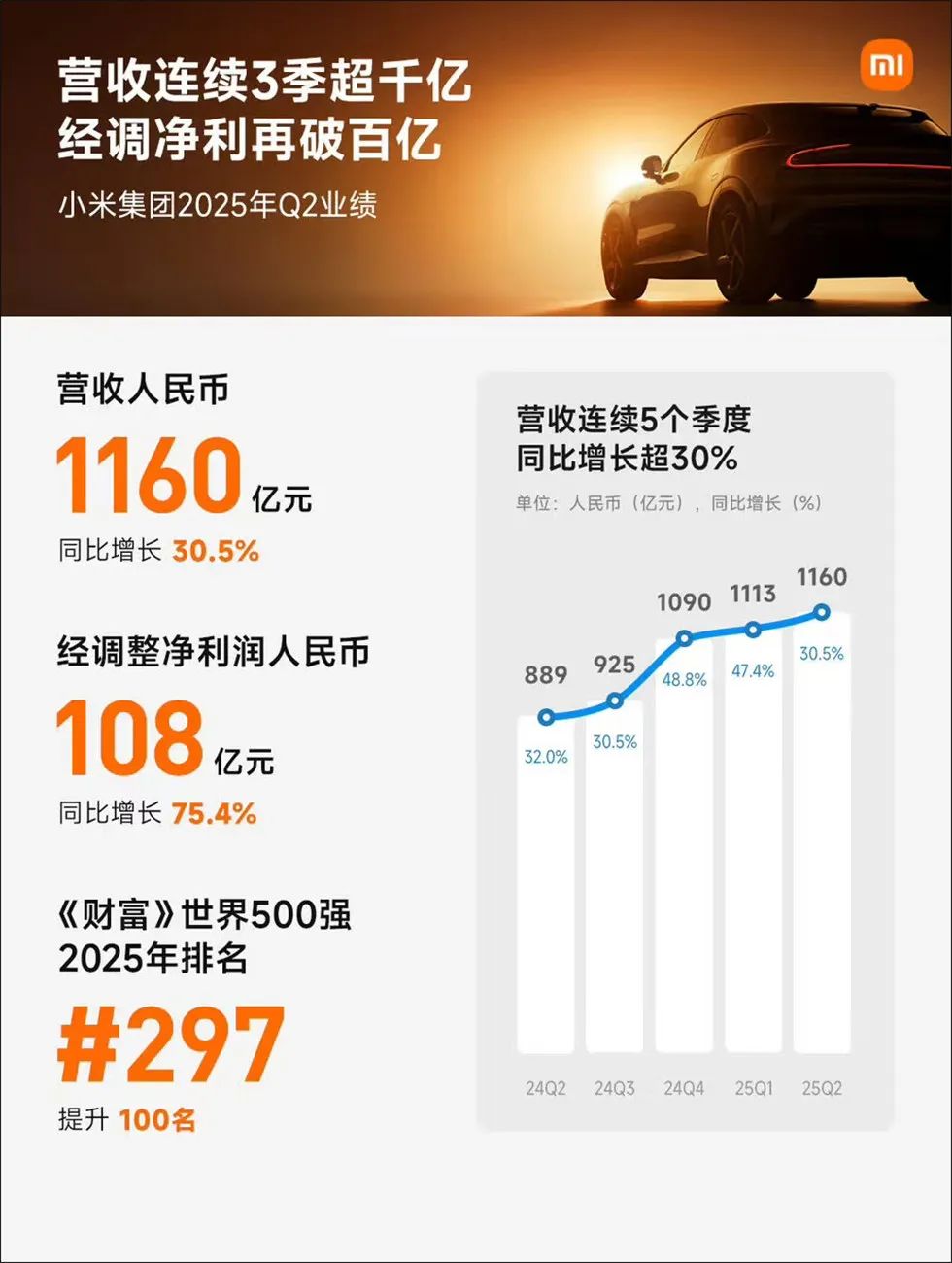 Q2亏损缩至3亿，小米汽车盈利在即 | 一句话点评