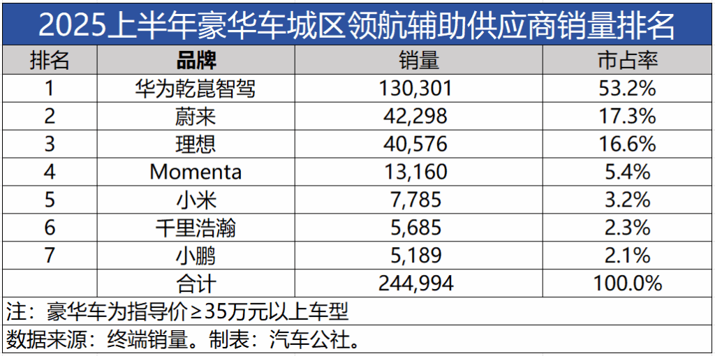 2025上半年城区领航辅助市场分析：华为乾崑已占豪华车半壁江山