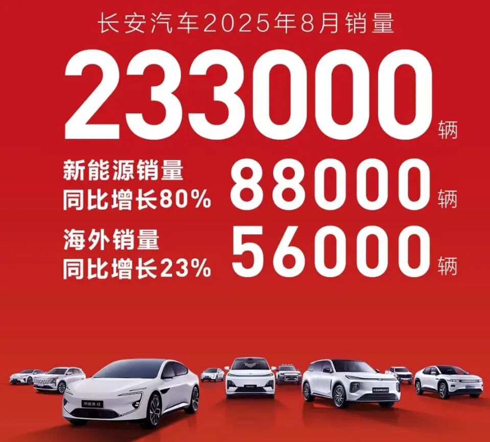 长安8月销量同比增长25%，长安启源成央企一哥