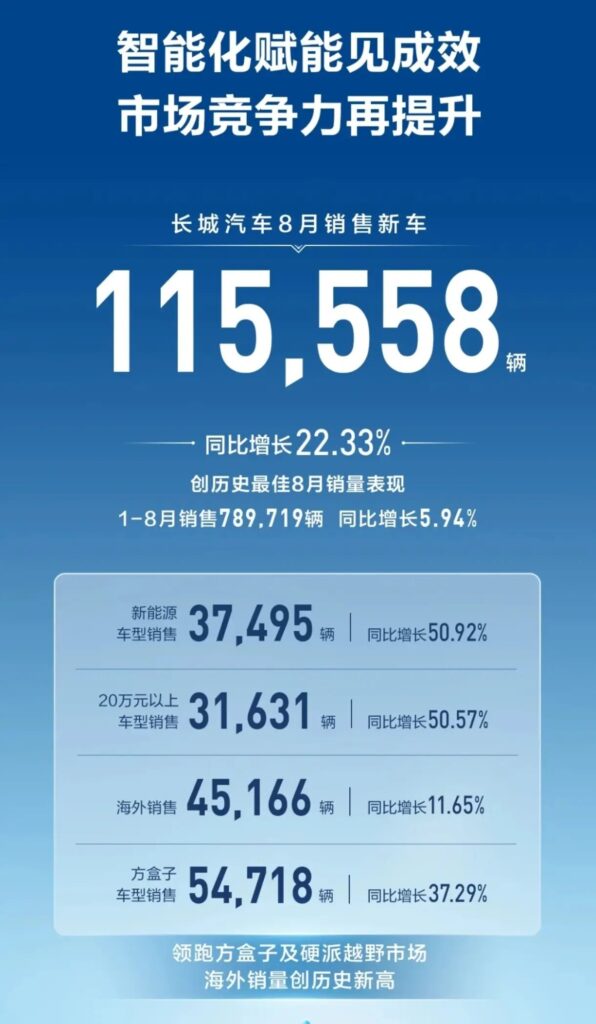 长城8月销售11.56万辆，创同月历史最佳