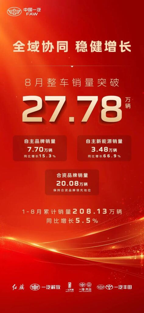 智电转型提速，一汽集团8月销量接近28万