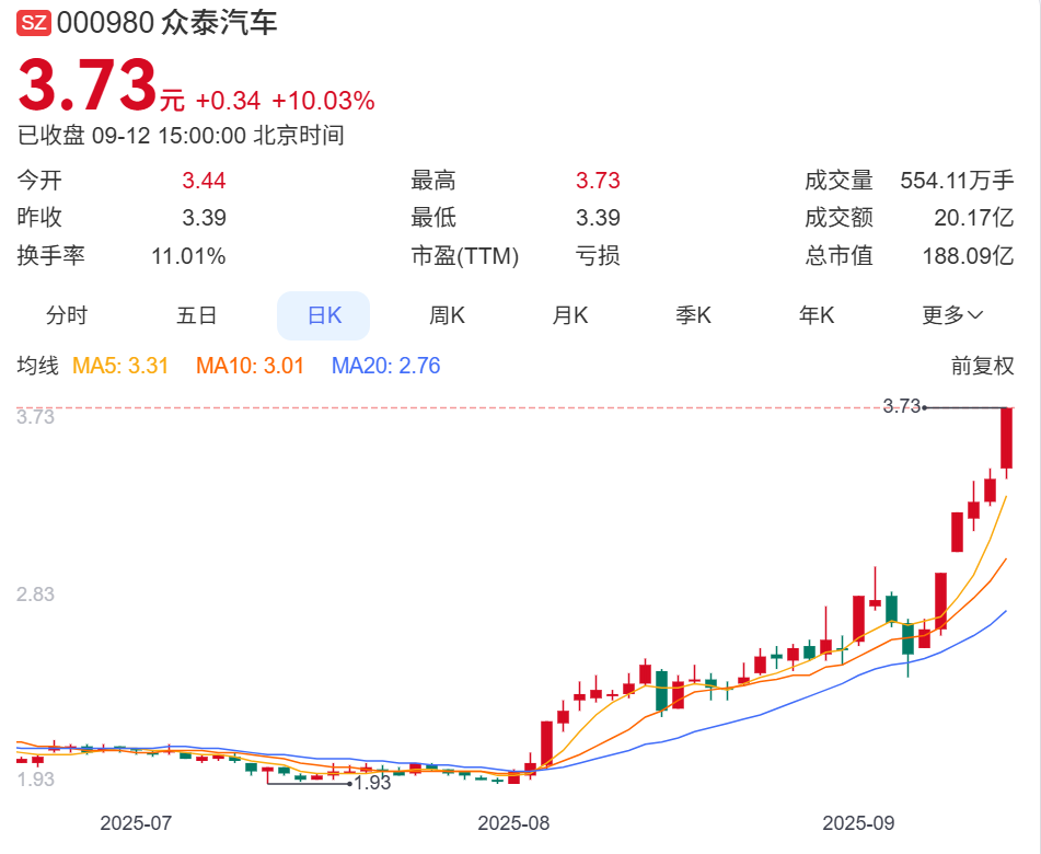 威马复活，众泰连板，背后都有同一个目的