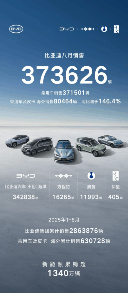 8月自主五强狂销121万辆，夺走市场一半份额