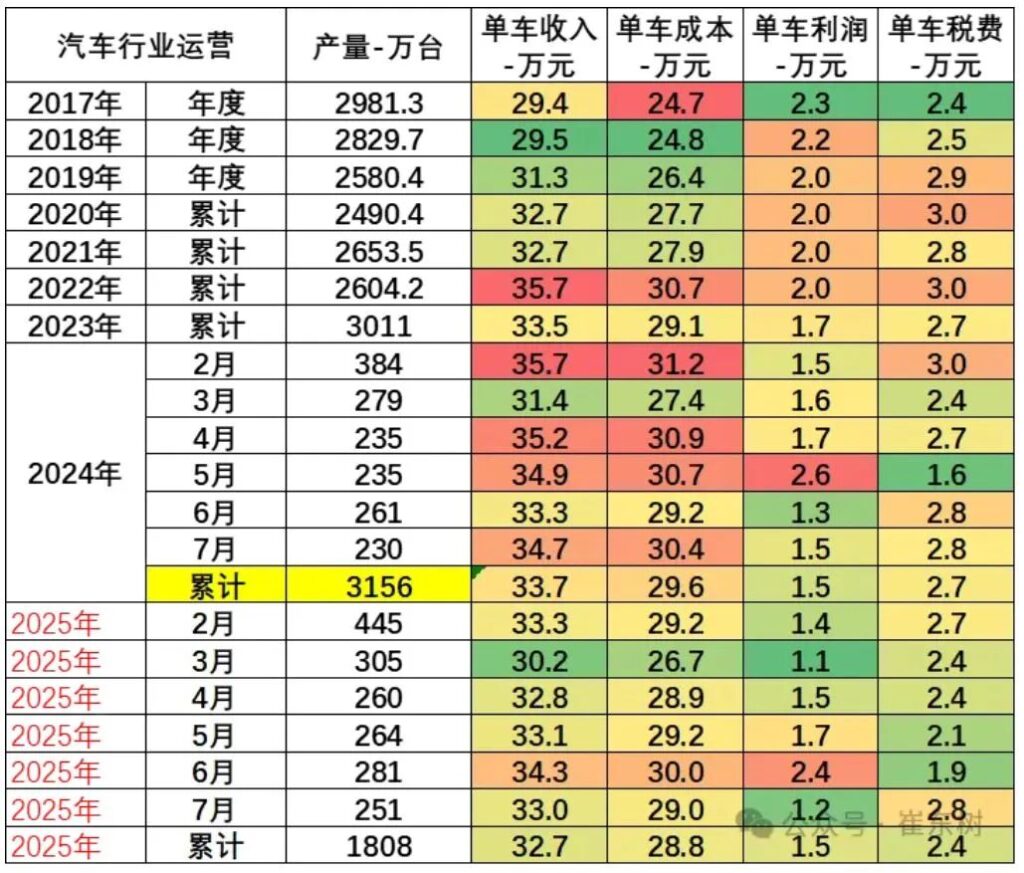 中国汽车人，你为什么没钱？