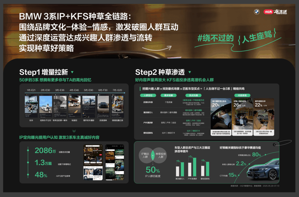 建构向往车生活，小红书为何成为必选项？