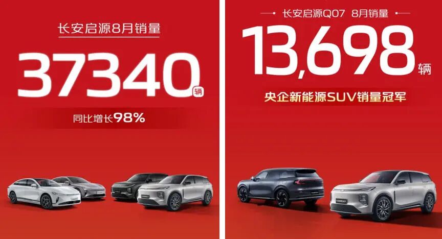 长安8月销量同比增长25%，长安启源成央企一哥