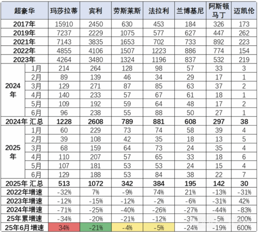 豪华车集体“跑路”，不怪成都车展