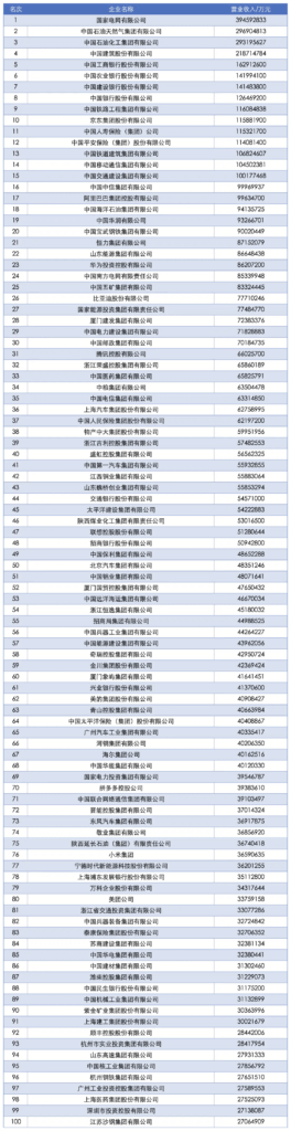 中国企业500强出炉！八家车企入围前100名