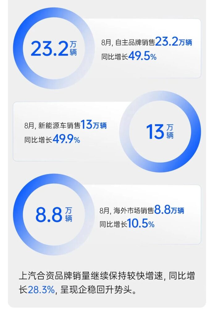上汽8月销售36.3万辆，自主品牌、新能源车涨幅达五成