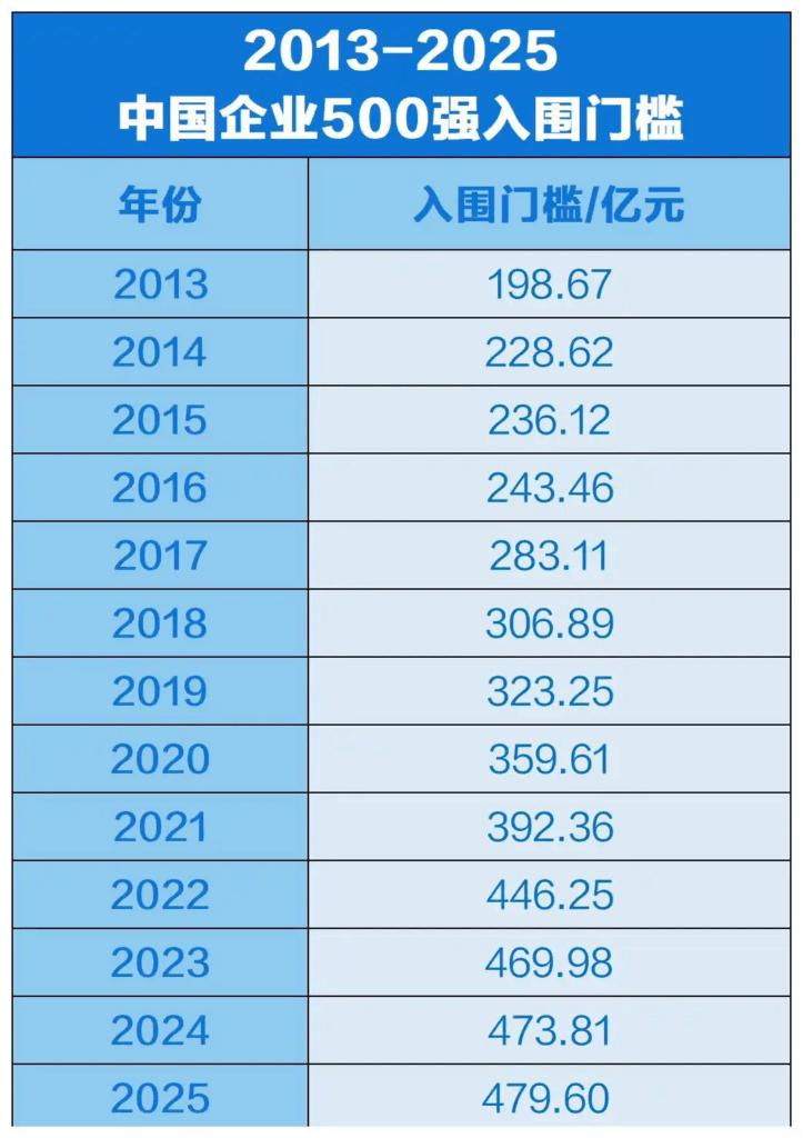 中国企业500强出炉！八家车企入围前100名