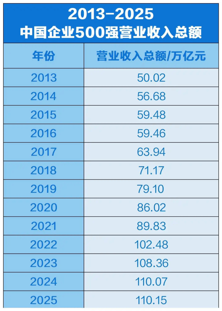 中国企业500强出炉！八家车企入围前100名