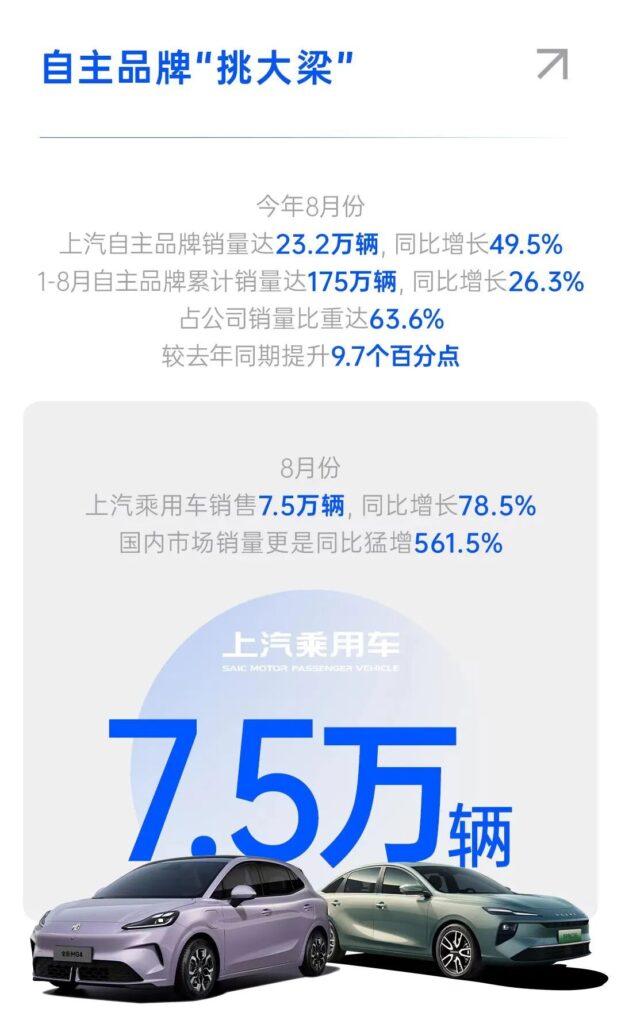 上汽8月销售36.3万辆，自主品牌、新能源车涨幅达五成