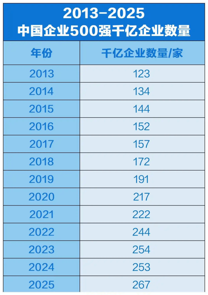 中国企业500强出炉！八家车企入围前100名