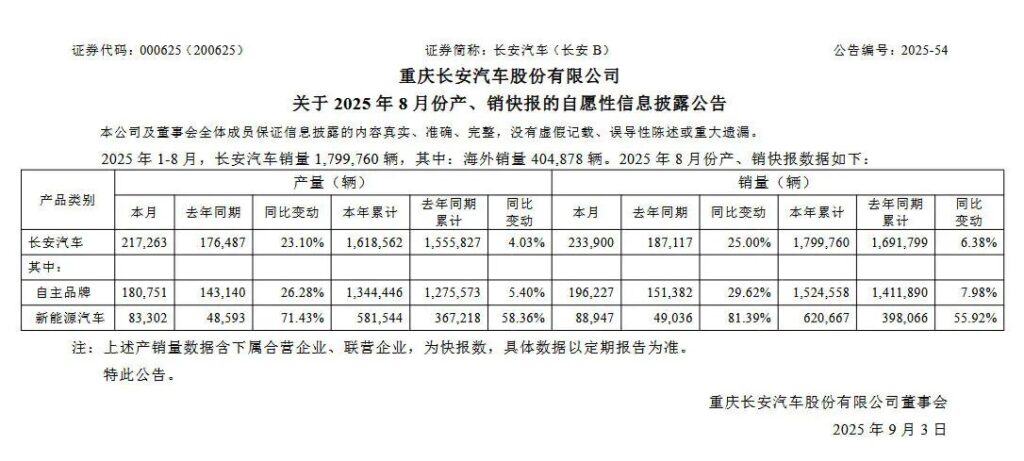 长安8月销量同比增长25%，长安启源成央企一哥